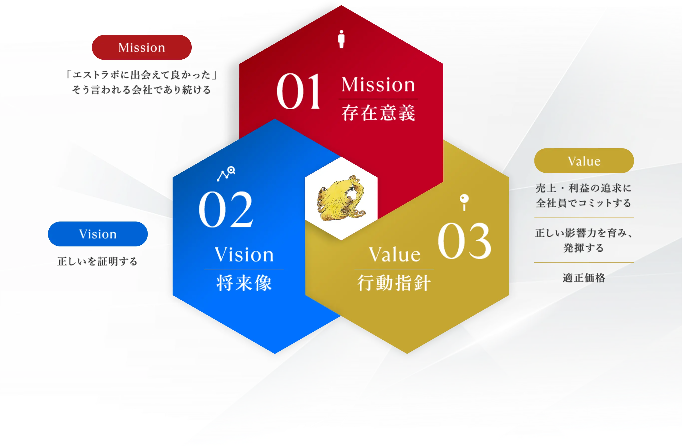 「エストラボ」の企業理念（Mission、Vision、Value）を説明する、赤・青・金の六角形が重なったインフォグラフィック。